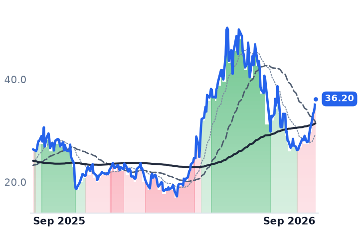 CEVA 12-month price