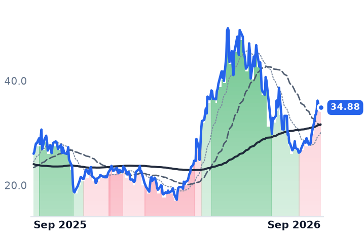 CEVA 12-month price