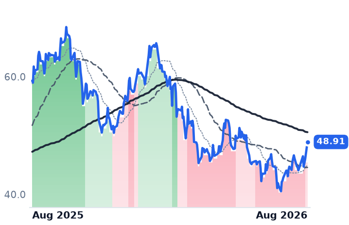 CG 12-month price