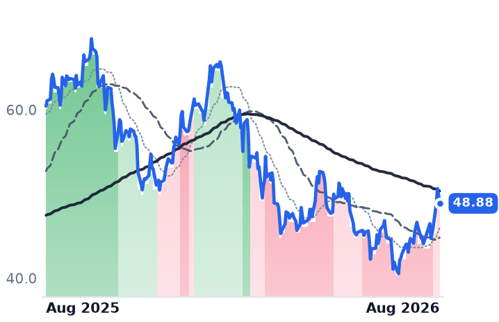 CG 12-month price