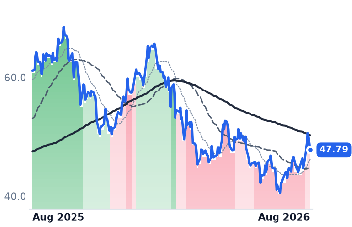 CG 12-month price