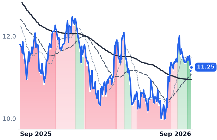 CGBD 12-month price