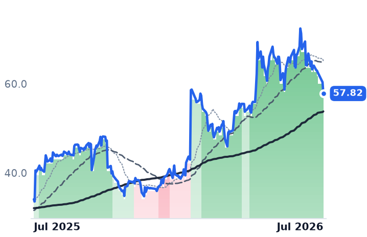 CGNX 12-month price