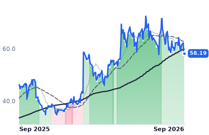 CGNX 12-month price