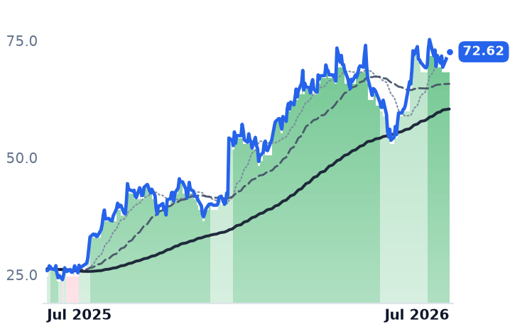 CGON 12-month price