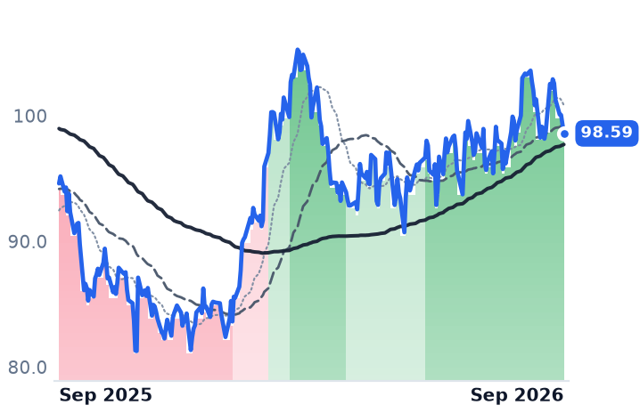 CHD 12-month price