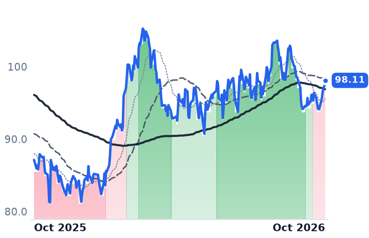 CHD 12-month price