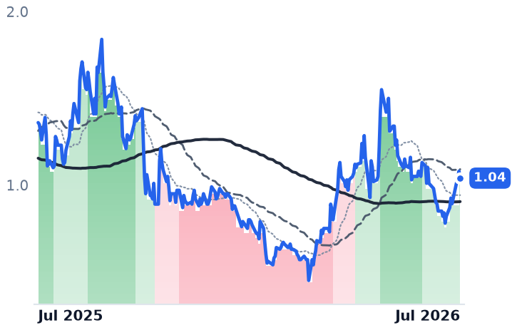 CHGG 12-month price