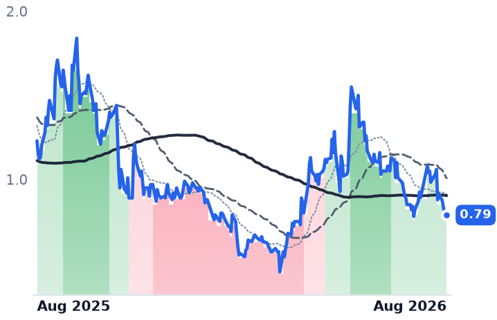 CHGG 12-month price