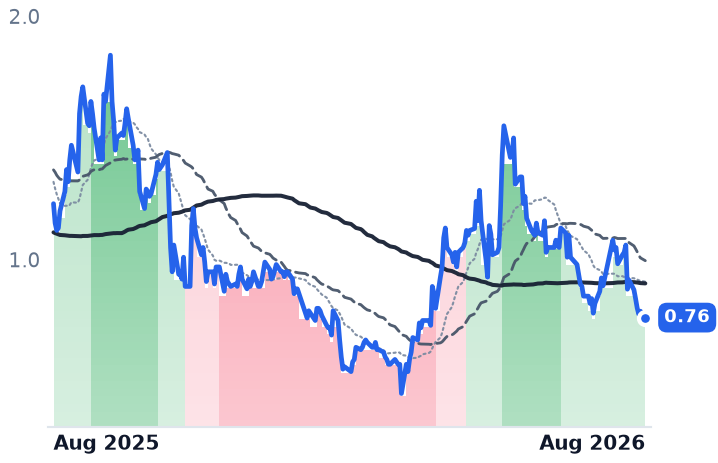 CHGG 12-month price