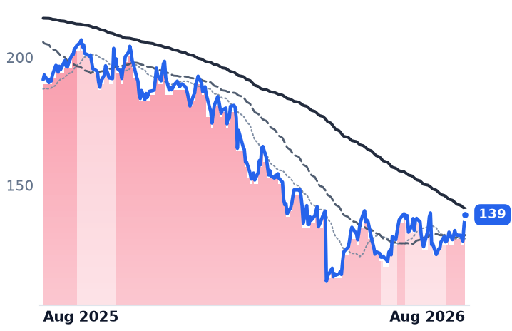 CHKP 12-month price