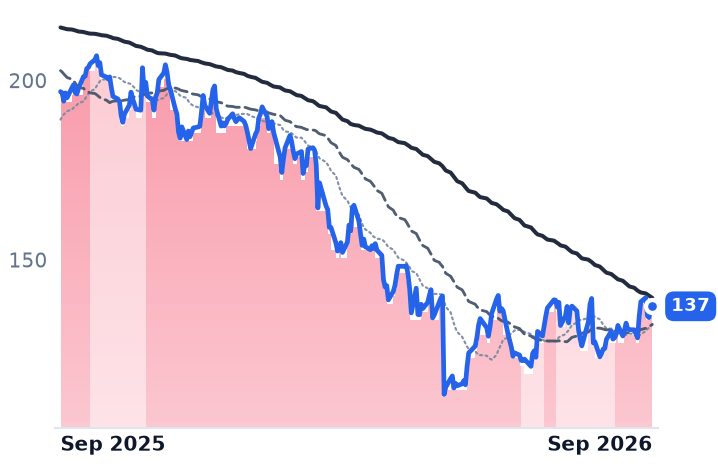 CHKP 12-month price