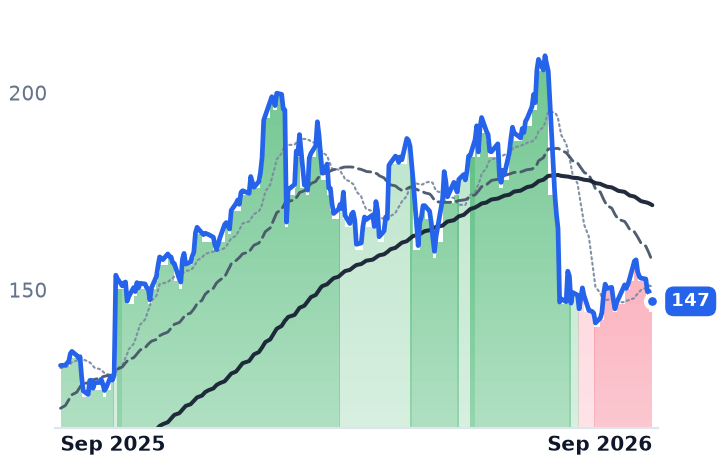 CHRW 12-month price