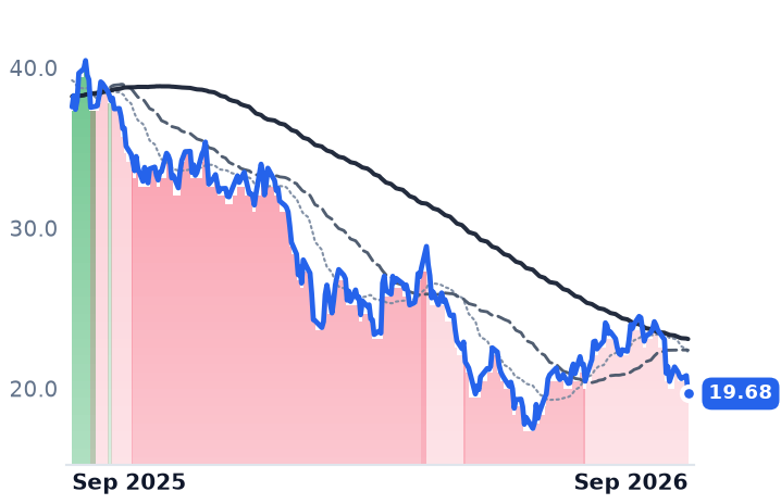 CHWY 12-month price
