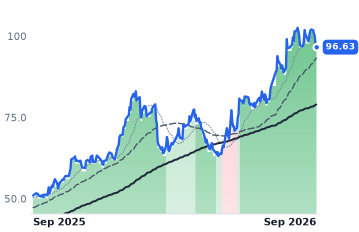 CIB 12-month price