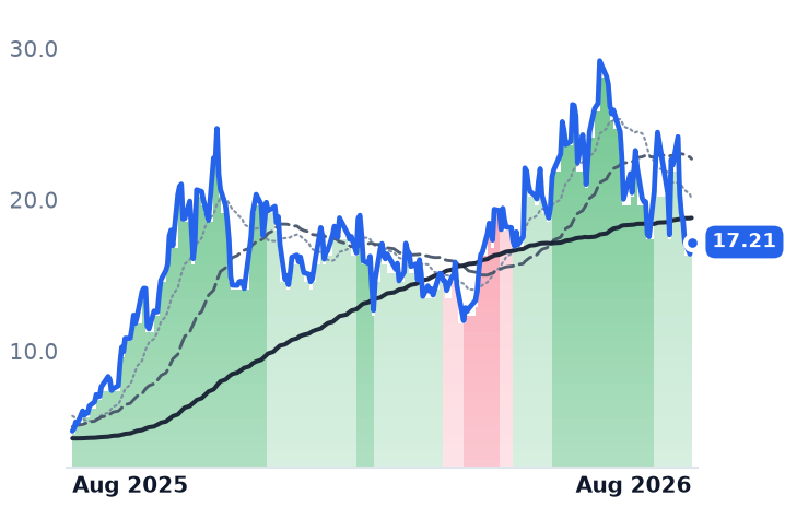 CIFR 12-month price