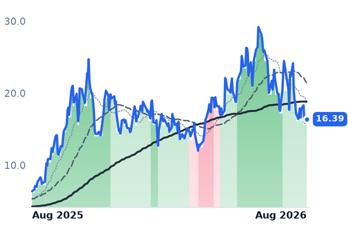 CIFR 12-month price