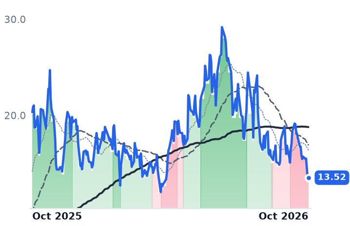 CIFR 12-month price