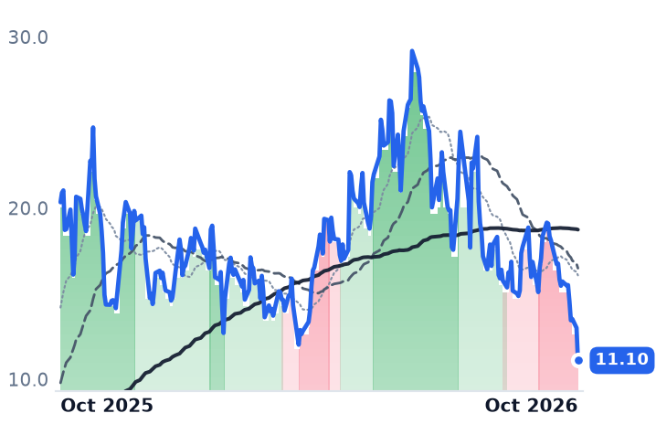 CIFR 12-month price