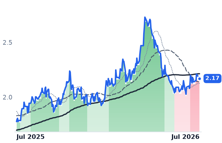 CIG 12-month price