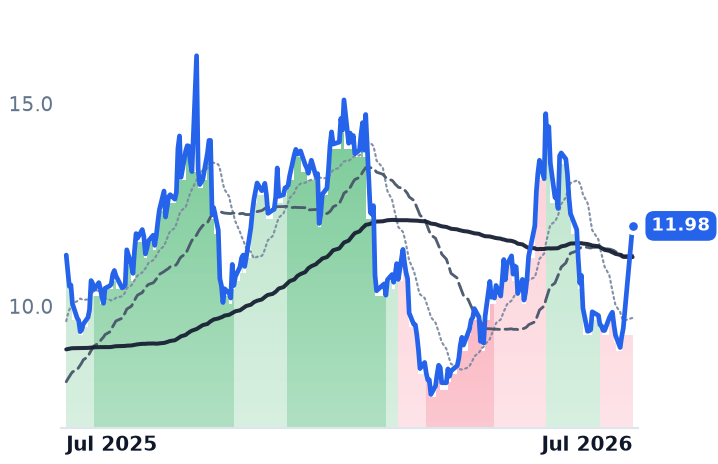 CLF 12-month price