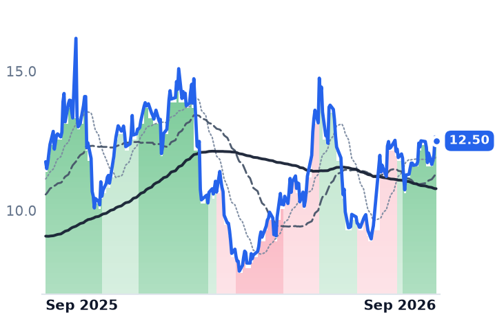 CLF 12-month price