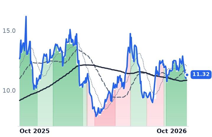CLF 12-month price