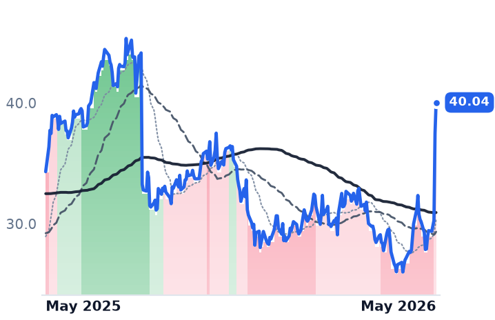 CLFD 12-month price