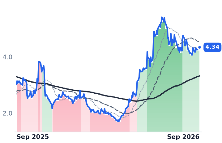 CLOV 12-month price