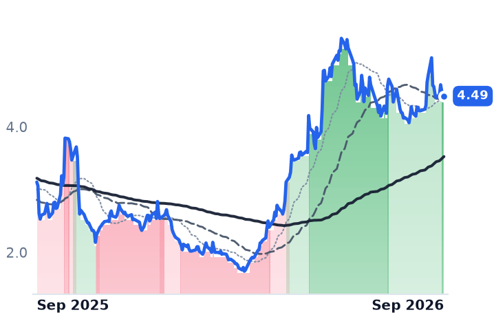 CLOV 12-month price