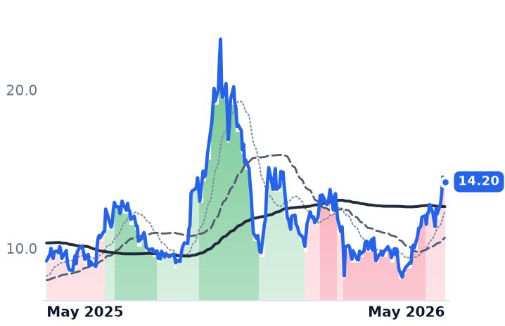 CLSK 12-month price