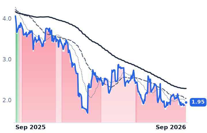CLVT 12-month price