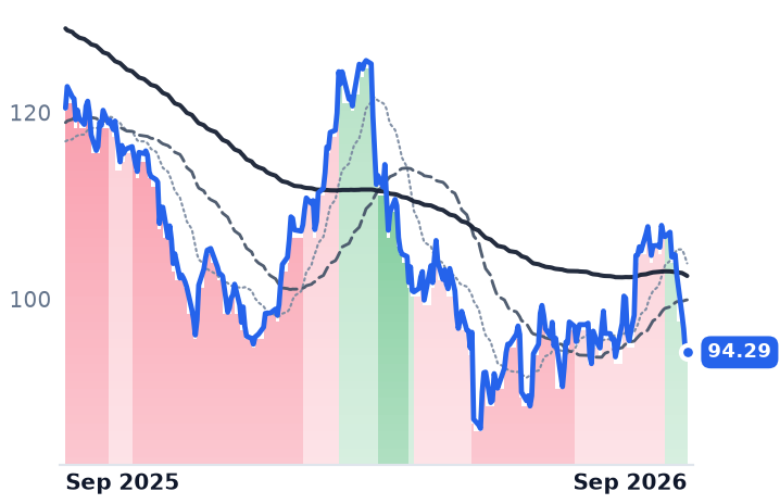 CLX 12-month price