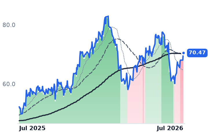 CMC 12-month price