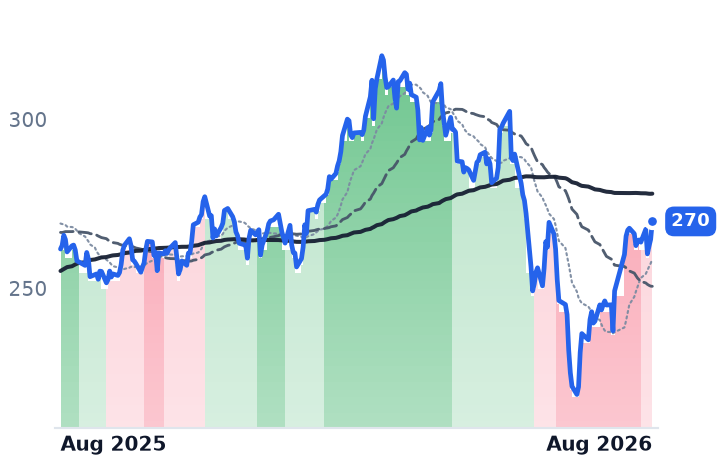 CME 12-month price