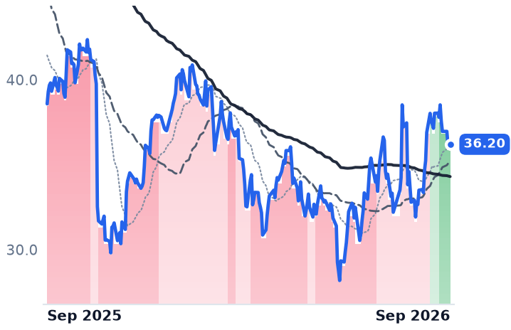 CMG 12-month price