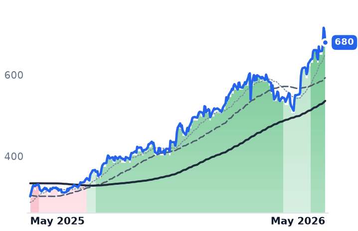 CMI 12-month price