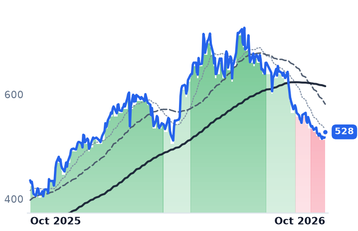 CMI 12-month price