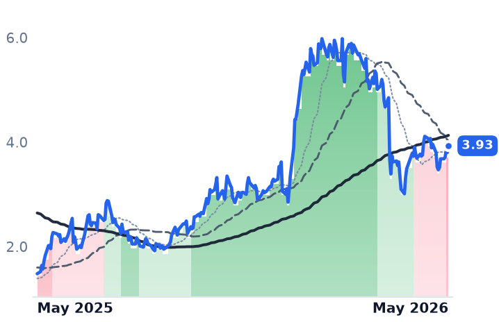 CMTL 12-month price