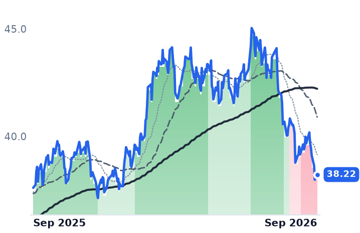CNP 12-month price