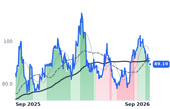 CNR 12-month price