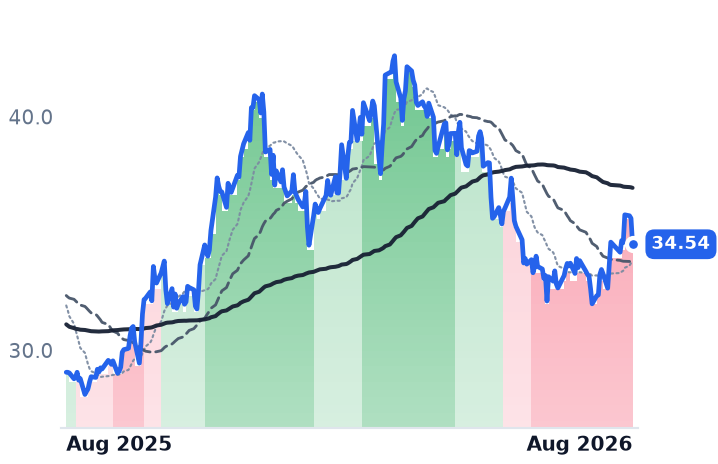 CNX 12-month price