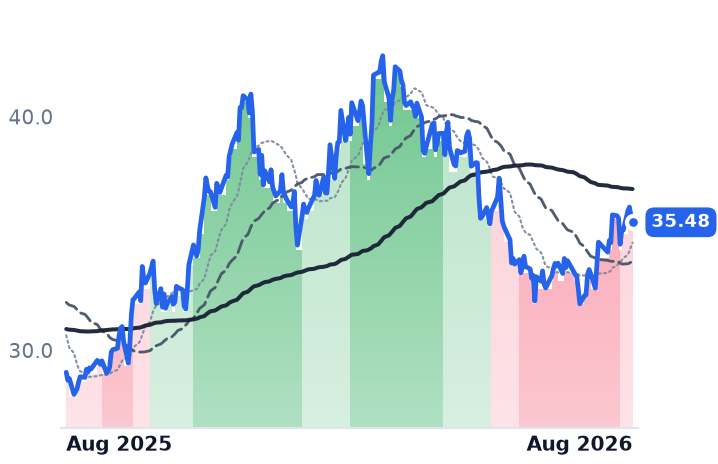 CNX 12-month price