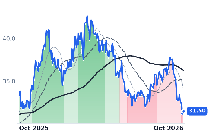 CNX 12-month price