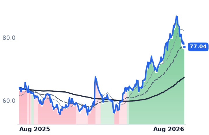 CNXN 12-month price