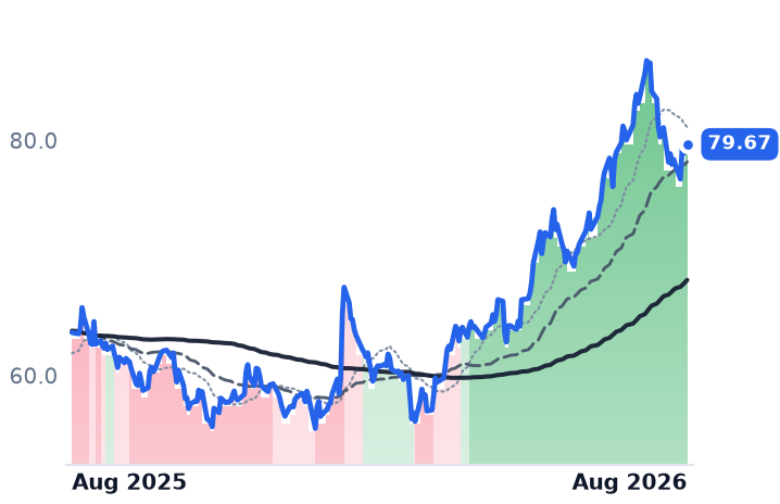 CNXN 12-month price