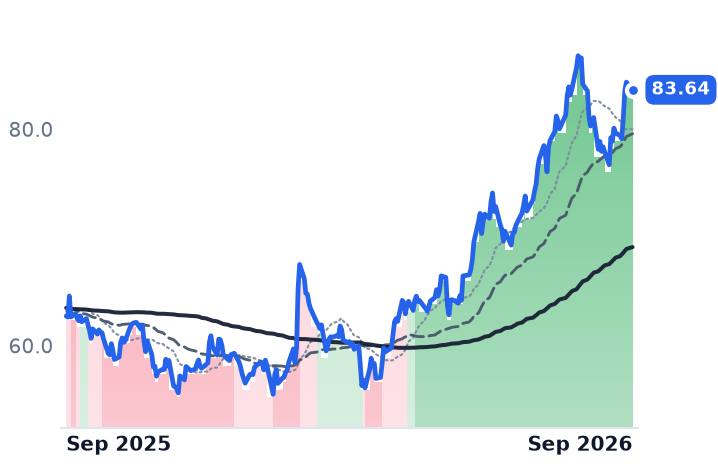 CNXN 12-month price