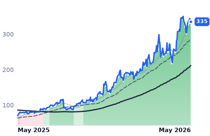 COHR 12-month price