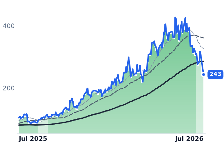 COHR 12-month price