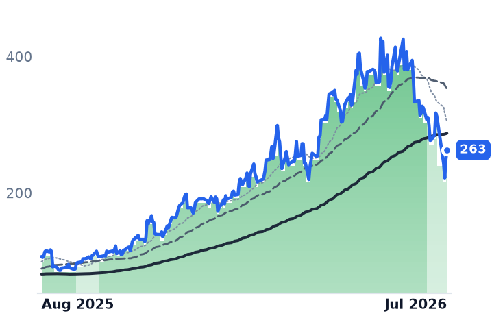 COHR 12-month price